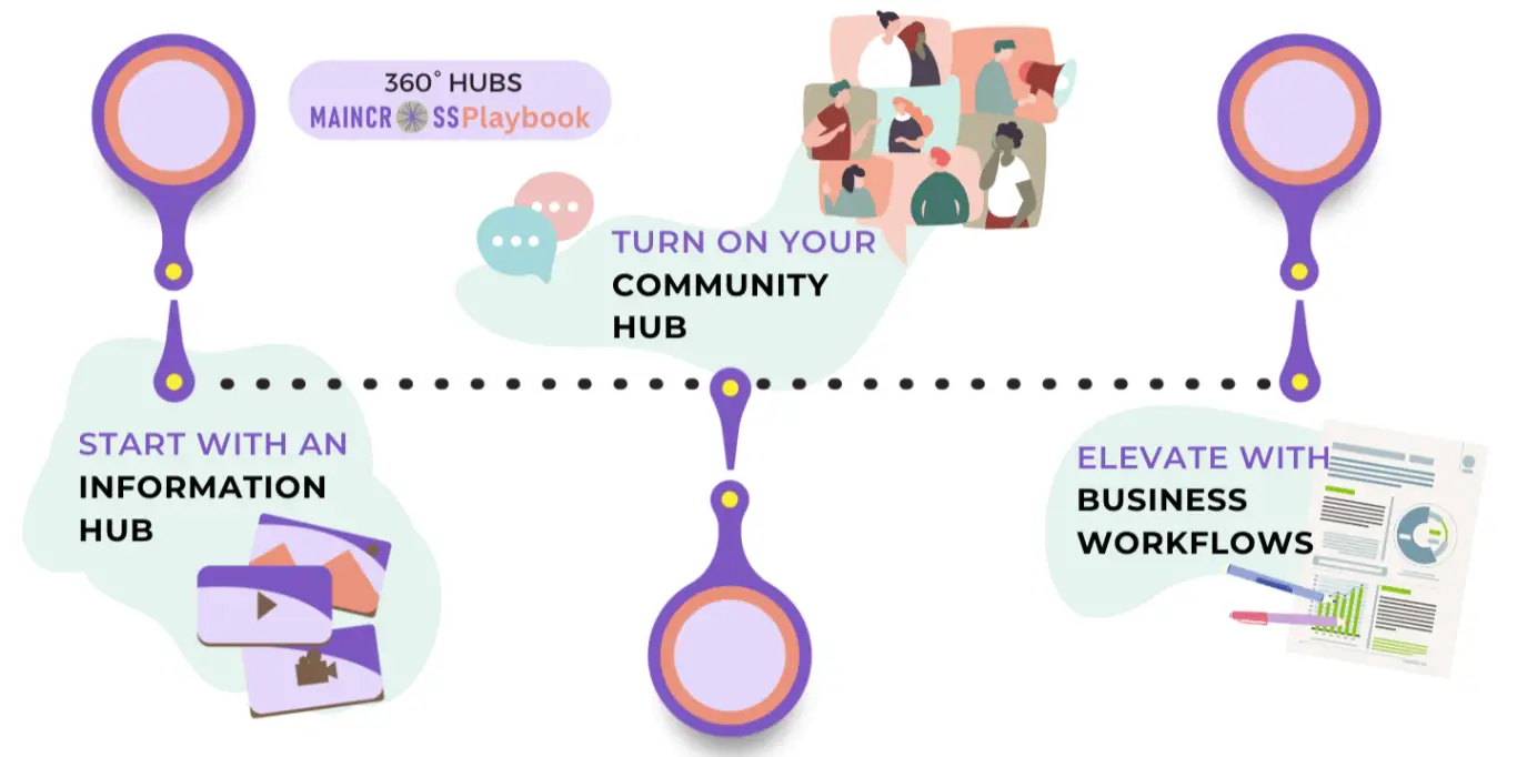 Branded networks for associations | MainCross Social+